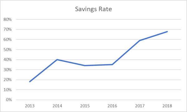 Savings Rate Graph